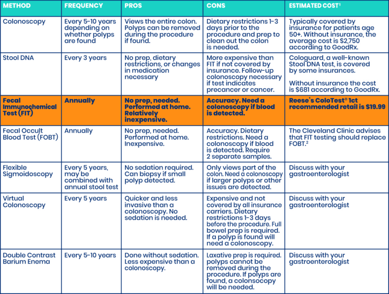 Mini Screening Chart Screening | Reese's ColoTest®